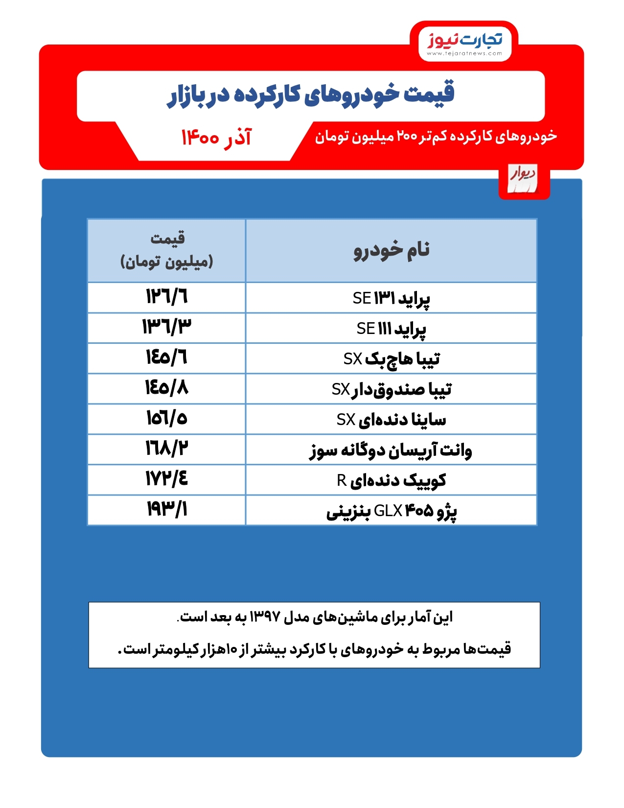 خودروهای کارکرده کمتر از ۲۰۰ میلیون تومان/ خودروهای گران و ارزان بازار خودروهای کارکرده کمتر از ۲۰۰ میلیون تومان/ خودروهای گران و ارزان بازار
