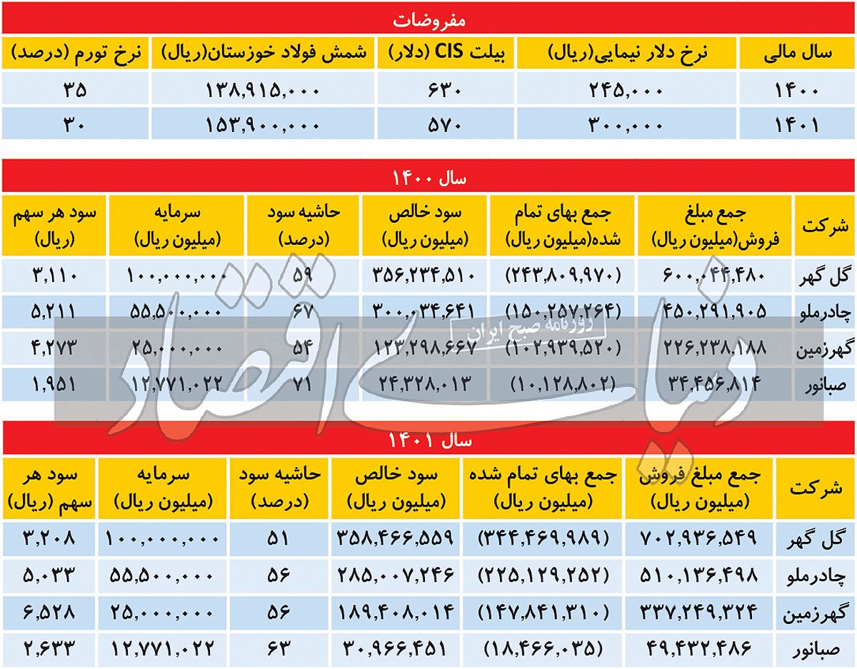 چشم&zwnj;انداز بورسی سنگ&zwnj;آهنی&zwnj;ها