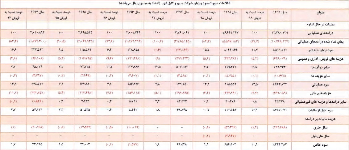 مشخصات شرکت ۱۰۲ میلیارد تومانی و آماده عرضه اولیه ۱۵ درصدی