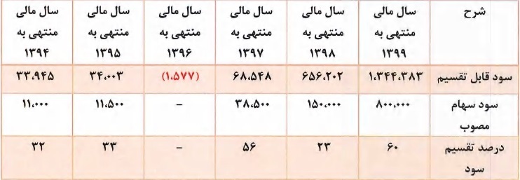 مشخصات شرکت ۱۰۲ میلیارد تومانی و آماده عرضه اولیه ۱۵ درصدی