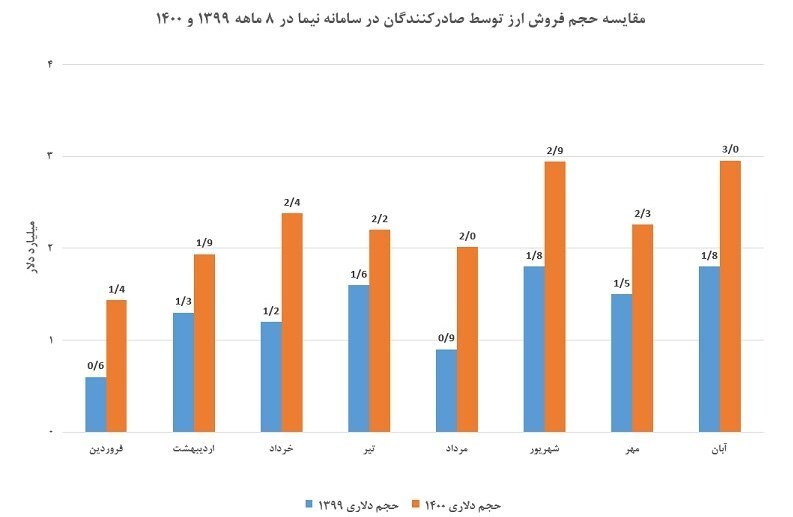 رشد ۶۹ درصدی فروش ارز در سامانه نیما طی ۸ ماهه امسال رشد ۶۹ درصدی فروش ارز در سامانه نیما طی ۸ ماهه امسال