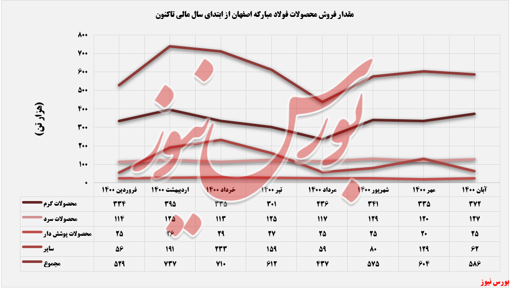 آیا فولادمبارکه دست از بازار آزاد میکشد! آیا فولادمبارکه دست از بازار آزاد میکشد!