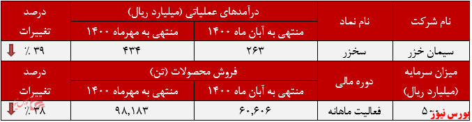 کاهش فروش ماهانه کاهش فروش ماهانه