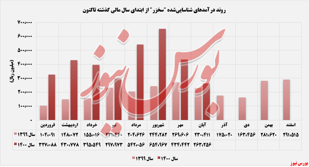کاهش فروش ماهانه کاهش فروش ماهانه