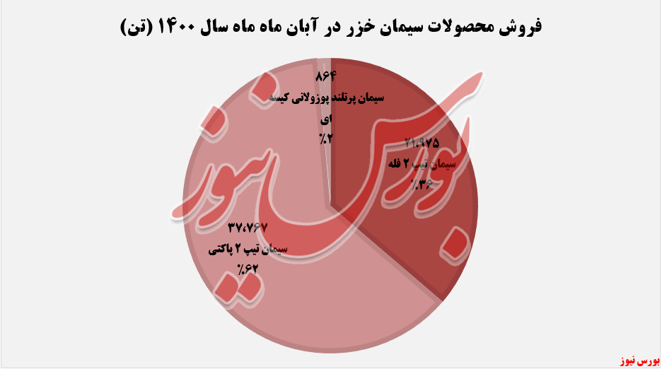کاهش فروش ماهانه کاهش فروش ماهانه