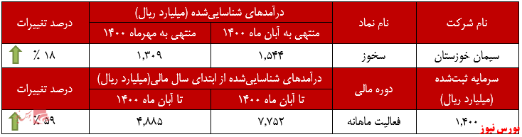 ثبت بهترین درآمد کسب شده 