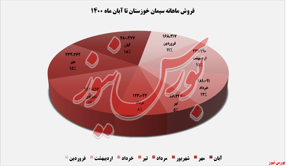 ثبت بهترین درآمد کسب شده 
