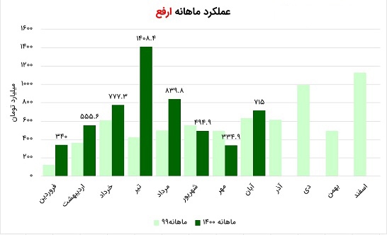 افزایش ۱۱۳ درصدی درآمد ارفع در یک ماه افزایش ۱۱۳ درصدی درآمد ارفع در یک ماه