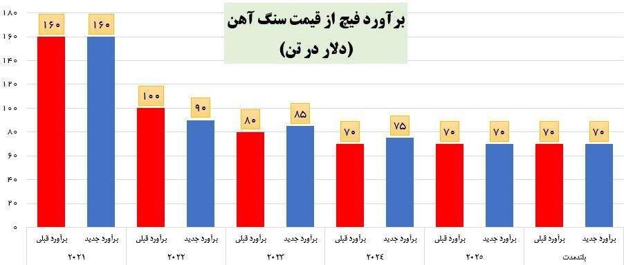 فیچ چشمانداز قیمت جهانی سنگآهن را کاهش داد فیچ چشمانداز قیمت جهانی سنگآهن را کاهش داد