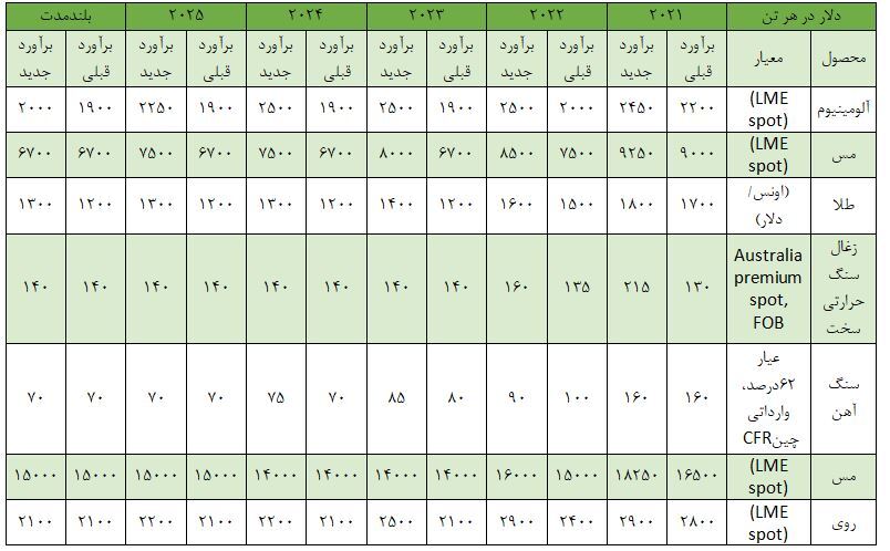 فیچ چشمانداز قیمت جهانی سنگآهن را کاهش داد فیچ چشمانداز قیمت جهانی سنگآهن را کاهش داد