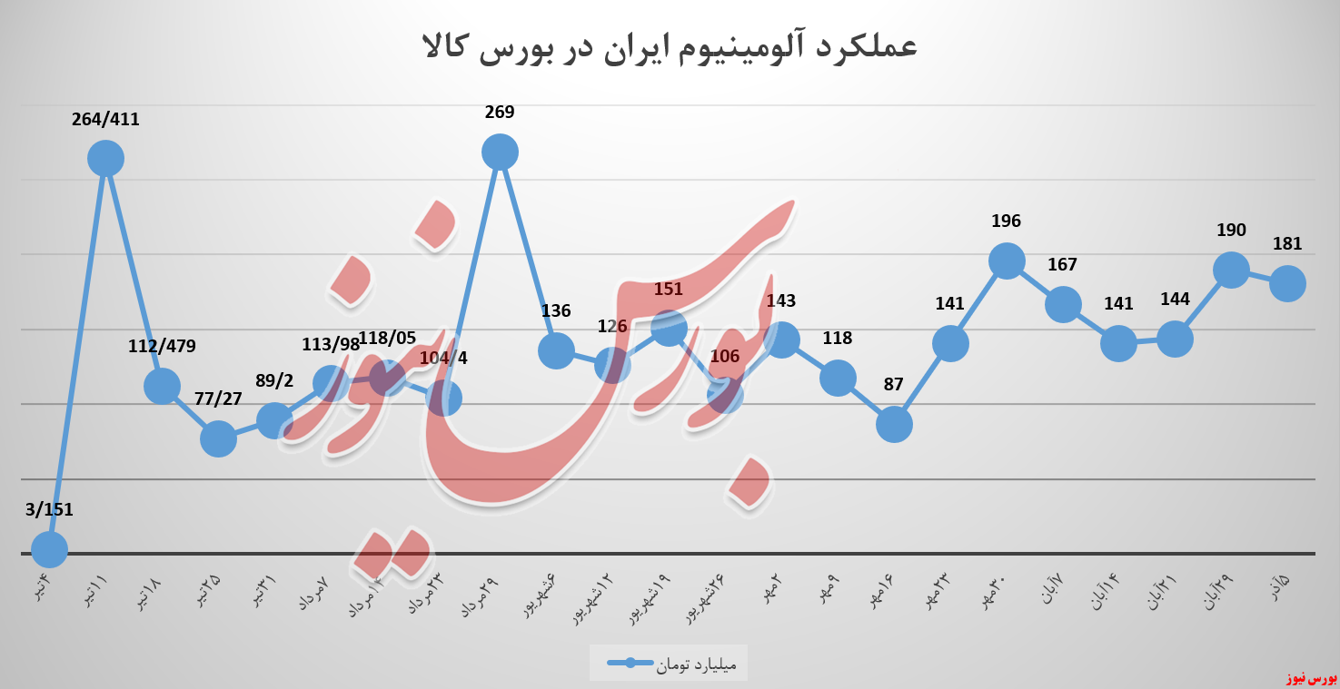 «شمش ۹۹.۷» ایرالکو کاستیها را جبران کرد «شمش ۹۹.۷» ایرالکو کاستیها را جبران کرد