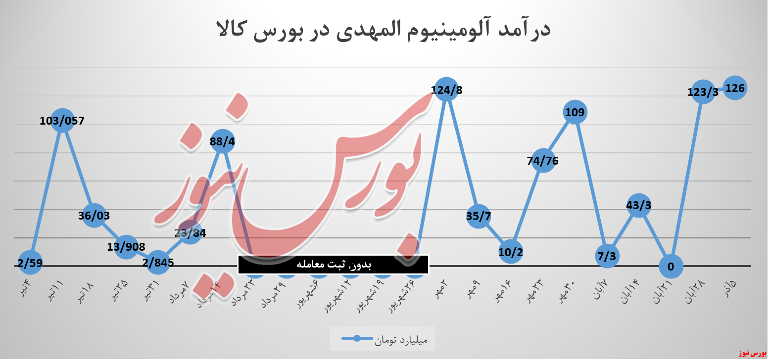 سبدکالای «آلومینیوم المهدی» سربهسر فروخته شد سبدکالای «آلومینیوم المهدی» سربهسر فروخته شد