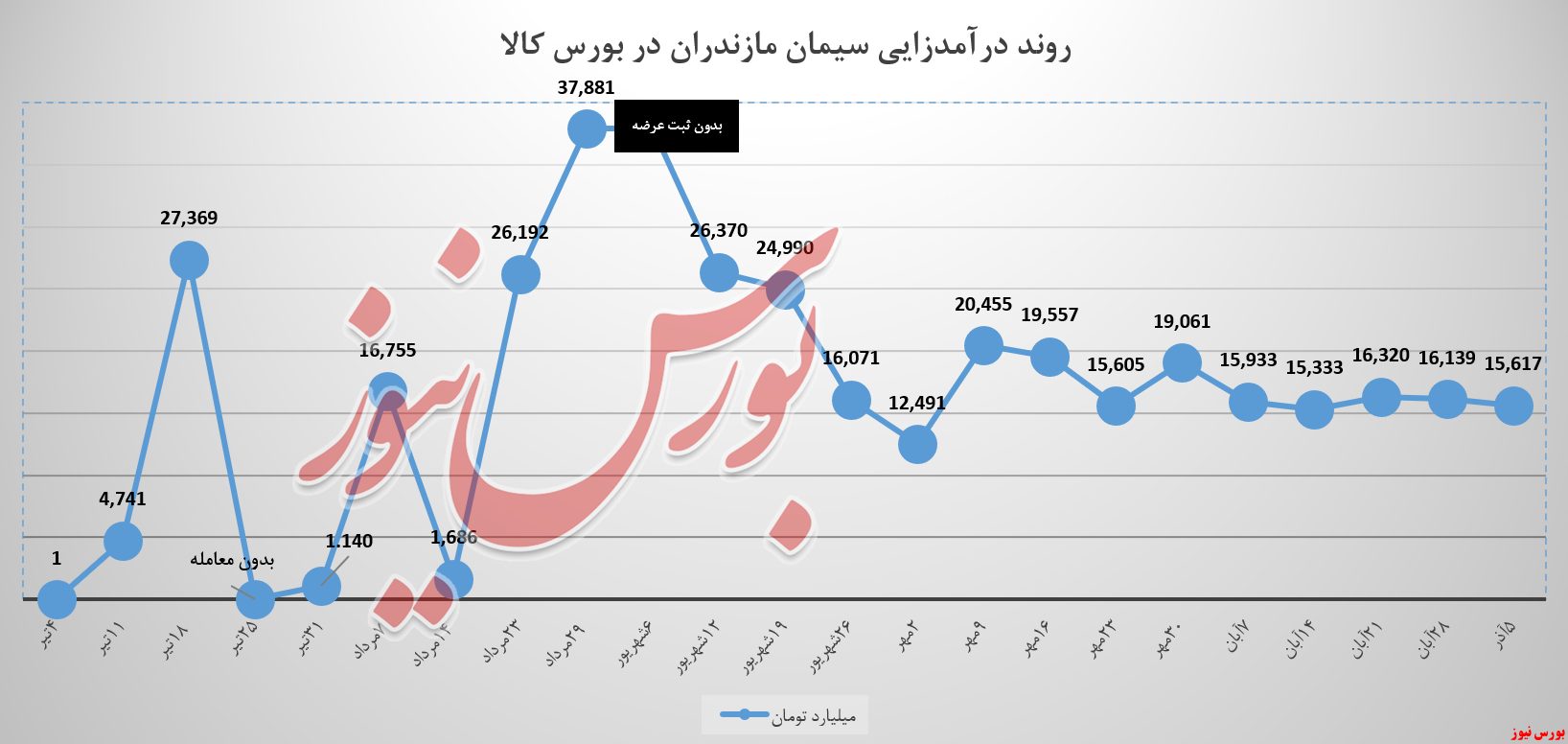 سیمان مازندران و خاطراتی که تکرار نمی&zwnj;شود