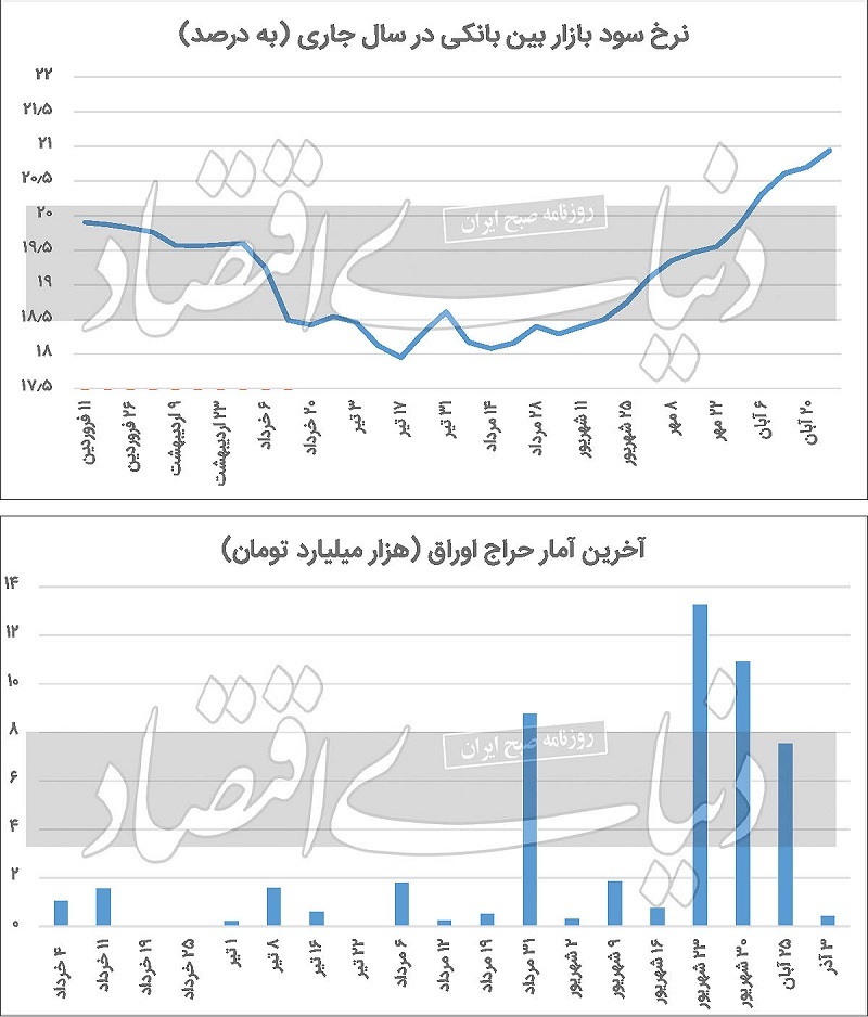 سیگنال مهم برای بورس/ نرخ سود بین بانکی چقدر شد؟ سیگنال مهم برای بورس/ نرخ سود بین بانکی چقدر شد؟