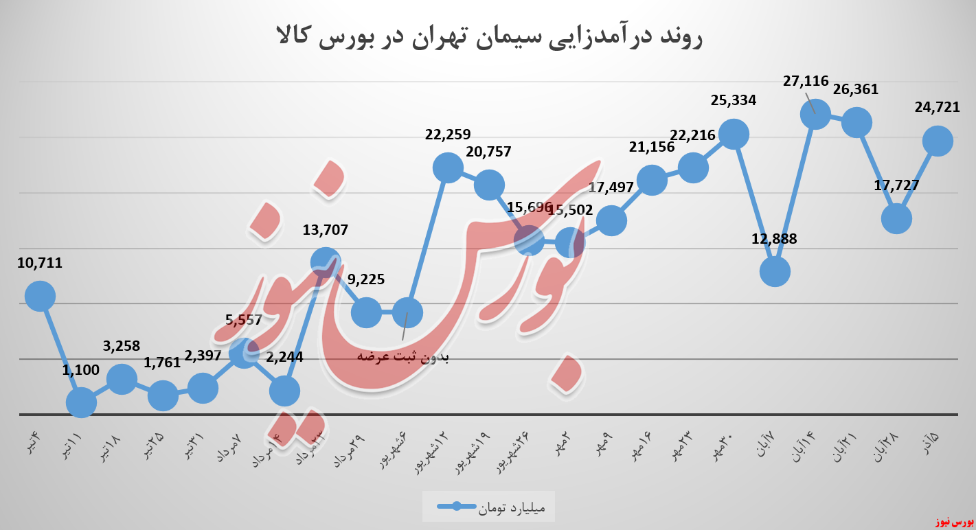 آیا تمرکز سیمان تهران باید تنها به فروش «تیپ ۲» باشد آیا تمرکز سیمان تهران باید تنها به فروش «تیپ ۲» باشد
