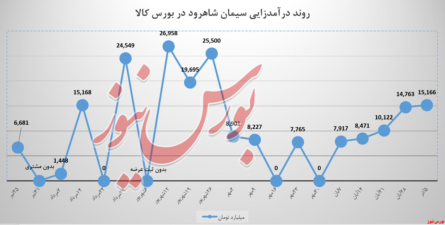 سیمان شاهرود و رشد ۴۰۳ میلیون تومانی درآمد سیمان شاهرود و رشد ۴۰۳ میلیون تومانی درآمد
