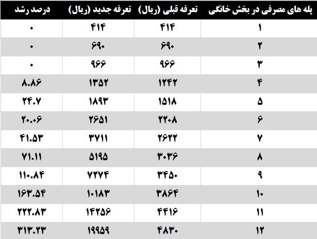 جزئیات تعرفه جدید گاز خانگی اعلام شد/ رشد ۴ برابری قبض گاز مشترکان بدمصرف جزئیات تعرفه جدید گاز خانگی اعلام شد/ رشد ۴ برابری قبض گاز مشترکان بدمصرف