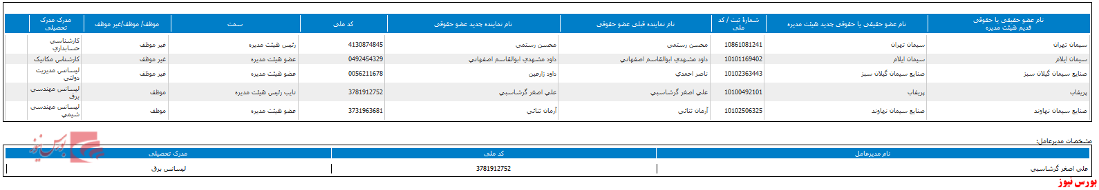 ترکیب جدید هیات مدیره ترکیب جدید هیات مدیره