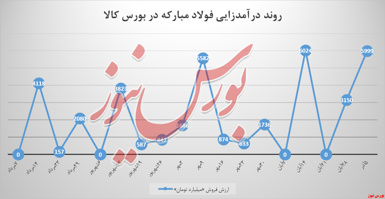 فولاد مبارکه با ورق HR دل مشتریان را گرم کرد فولاد مبارکه با ورق HR دل مشتریان را گرم کرد