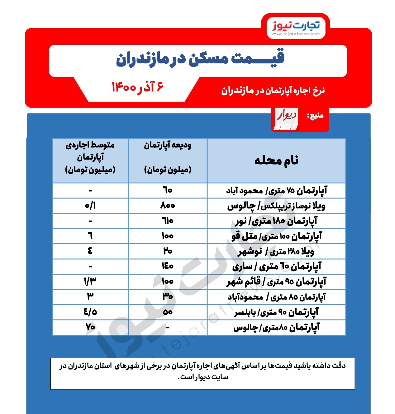 اجاره مسکن در شمال کشور/ نرخ اجاره آپارتمان در مازندران چقدر است؟ اجاره مسکن در شمال کشور/ نرخ اجاره آپارتمان در مازندران چقدر است؟