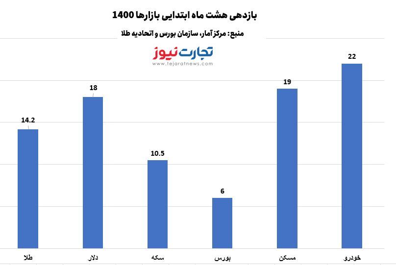 بورس بازنده بازارهای مالی/ بازدهی هشت ماهه بازارها از ابتدای سال ۱۴۰۰ بورس بازنده بازارهای مالی/ بازدهی هشت ماهه بازارها از ابتدای سال ۱۴۰۰