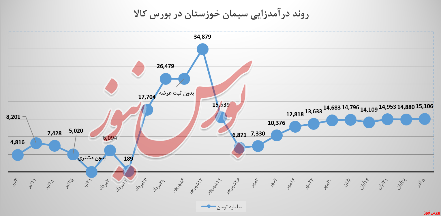 &laquo;تیپ ۵&raquo; سیمان&zwnj; خوزستان جای خود را سفت کرد