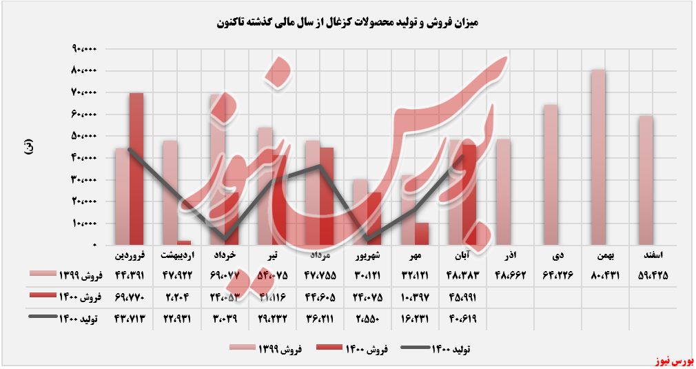 رشد انفجاری درآمد ماهانه 