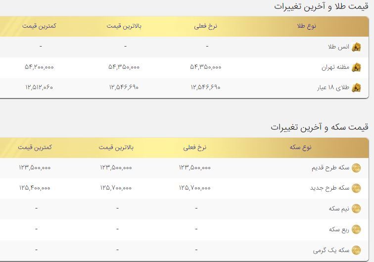 قیمت طلا و سکه امروز ۷آذر ۱۴۰۰ قیمت طلا و سکه امروز ۷آذر ۱۴۰۰