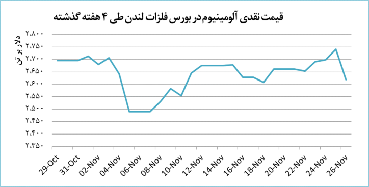 قیمت آلومینیوم دوباره سقوط کرد