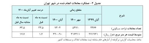 آهنگ رشد قیمت مسکن کند شد + جدول