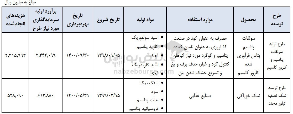 مجمع شاملا | برنامه شرکت بعد از افزایش سرمایه چیست؟
