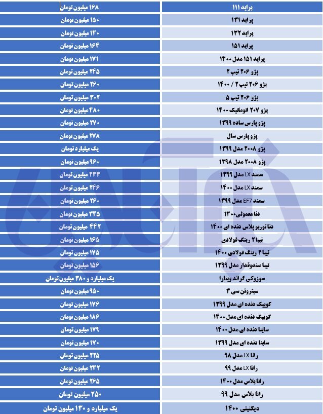 افزایش قیمت ۳ میلیون تومانی سمند/ کدام خودروها امروز گران شدند؟ افزایش قیمت ۳ میلیون تومانی سمند/ کدام خودروها امروز گران شدند؟
