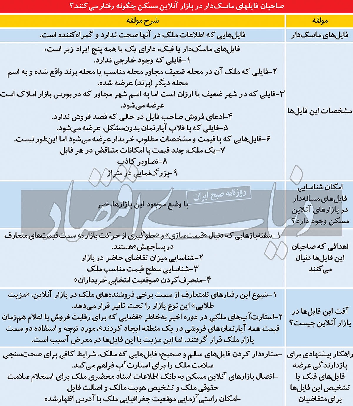 فیکفروشی در بازار آنلاین ملک/ فیک فروشی در استارتآپهای ملکی/ مزیت طلایی استارتآپها چگونه برقرار میماند؟ فیکفروشی در بازار آنلاین ملک/ فیک فروشی در استارتآپهای ملکی/ مزیت طلایی استارتآپها چگونه برقرار میماند؟