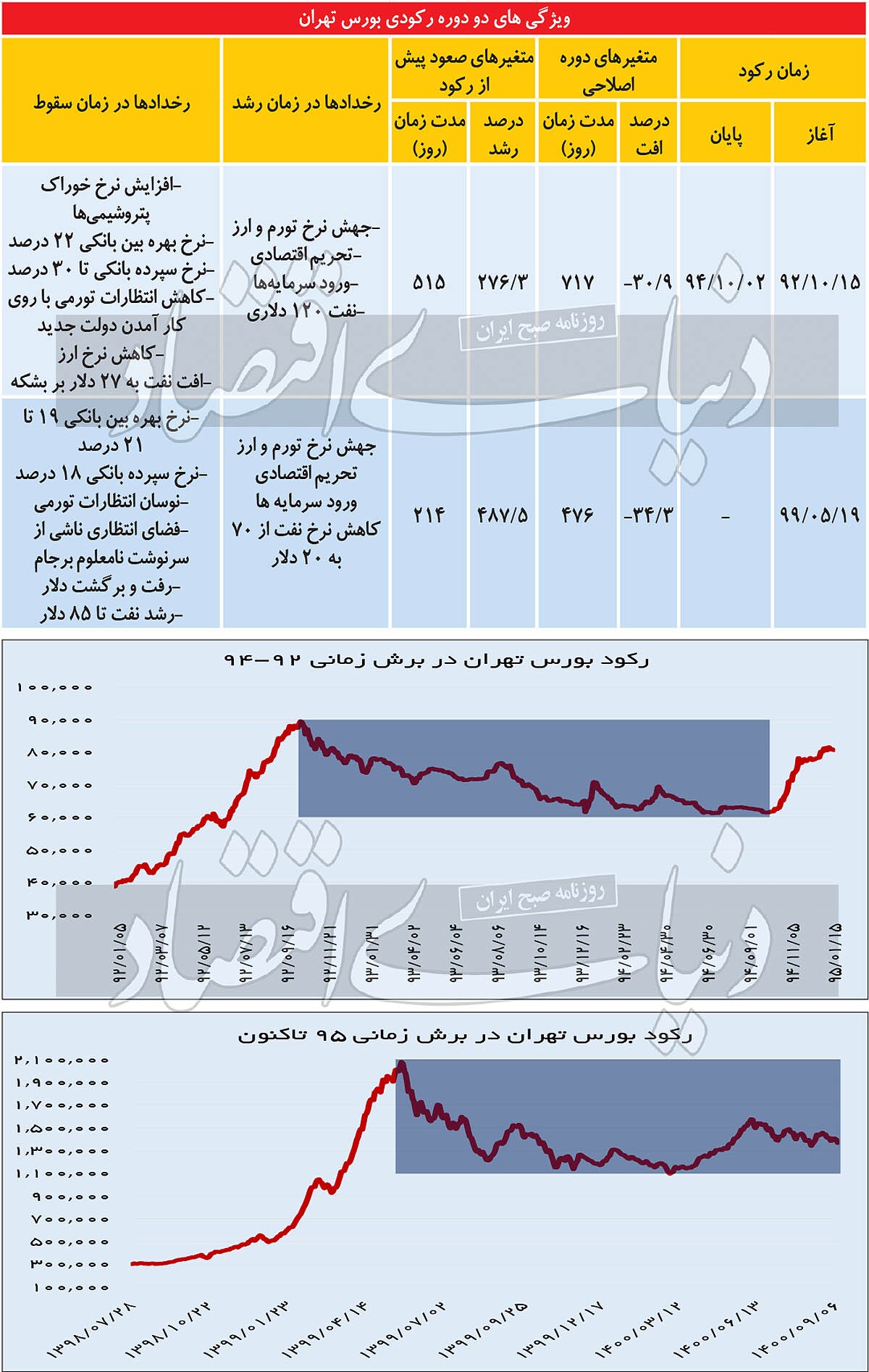 نجات بورس با الگوی کریپتو/ بررسیها از دو رکود تاریخی بازار سهام نجات بورس با الگوی کریپتو/ بررسیها از دو رکود تاریخی بازار سهام