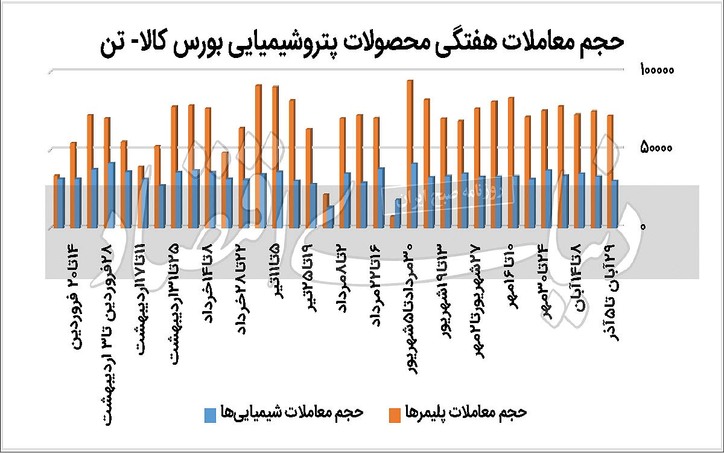 بی‏‏‌توجهی بازار پتروشیمی به تکانه ارزی