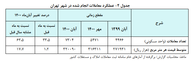 ارزانترین و گرانترین مناطق تهران برای خرید مسکن در آبان ۱۴۰۰ ارزانترین و گرانترین مناطق تهران برای خرید مسکن در آبان ۱۴۰۰