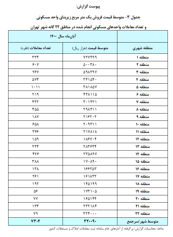 ارزان&zwnj;ترین و گران&zwnj;ترین مناطق تهران برای خرید مسکن در آبان ۱۴۰۰