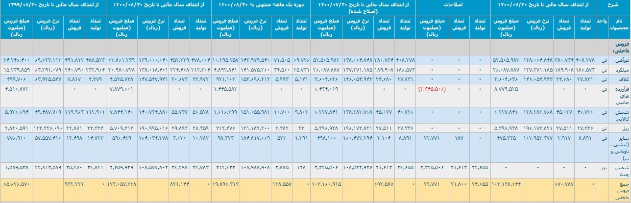 آمار تولید و فروش ۸ ماهه آمار تولید و فروش ۸ ماهه
