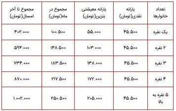 جزییات یارانه&zwnj;هایی که تا پایان سال ۱۴۰۰ پرداخت می&zwnj;شوند/ سهم هر فرد چند تومان است؟ + جدول