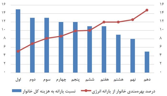 راهکارهای عملیاتی برای ترسیم «بودجه عدالتمحور» در سال ۱۴۰۱ راهکارهای عملیاتی برای ترسیم «بودجه عدالتمحور» در سال ۱۴۰۱