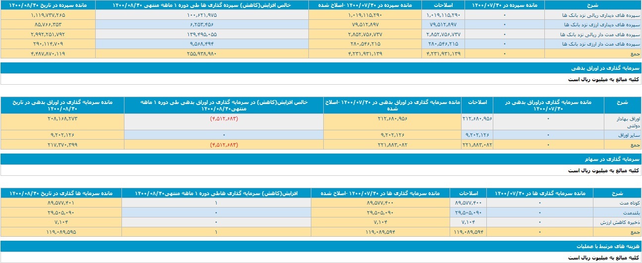 بانک ملت با ثبت تراز عملیاتی مثبت ۲ و ۱۶.۱ هزار میلیاردی باز هم گل کاشت