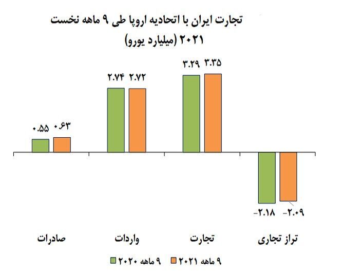 تجارت ۳.۴ میلیارد یورویی ایران و اروپا در ۹ ماهه ۲۰۲۱ تجارت ۳.۴ میلیارد یورویی ایران و اروپا در ۹ ماهه ۲۰۲۱