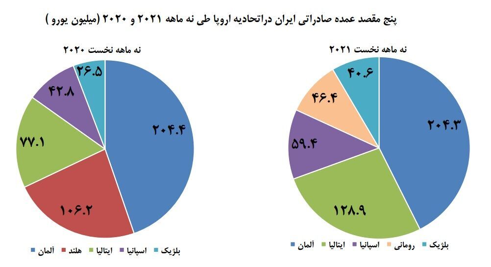 تجارت ۳.۴ میلیارد یورویی ایران و اروپا در ۹ ماهه ۲۰۲۱ تجارت ۳.۴ میلیارد یورویی ایران و اروپا در ۹ ماهه ۲۰۲۱