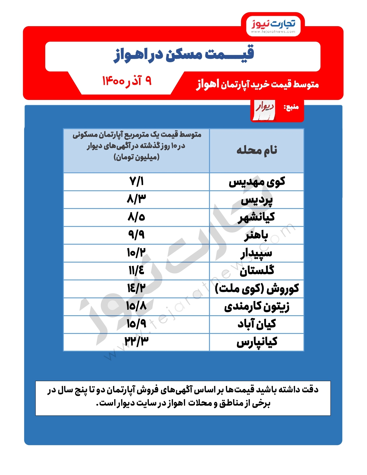 قیمت مسکن در اهواز/ محلات ارزان اهواز کدامند؟
