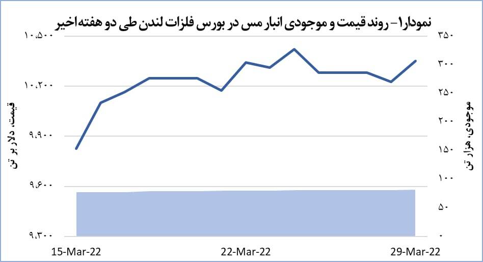 رشد قیمت جهانی مس در بورس لندن رشد قیمت جهانی مس در بورس لندن