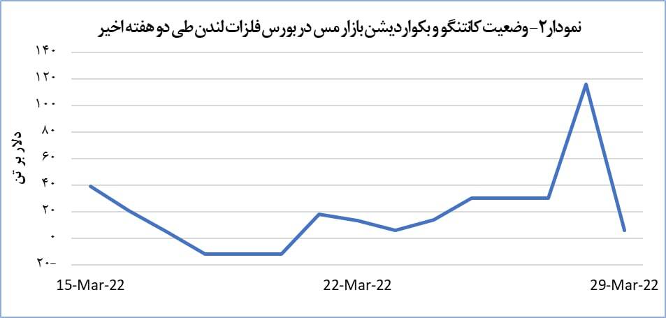رشد قیمت جهانی مس در بورس لندن رشد قیمت جهانی مس در بورس لندن