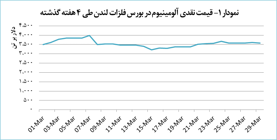 قیمت آلومینیوم در بورس لندن کاهش یافت قیمت آلومینیوم در بورس لندن کاهش یافت