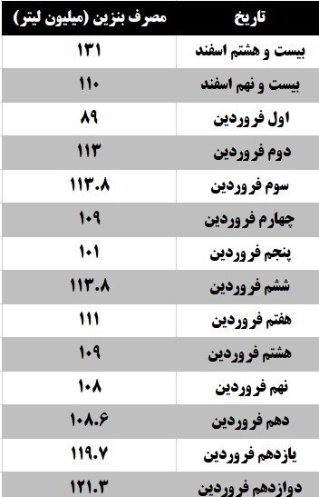 جزئیات مصرف بنزین نوروزی/ رشد ۲۷ درصدی مصرف بنزین در نوروز ۱۴۰۱ جزئیات مصرف بنزین نوروزی/ رشد ۲۷ درصدی مصرف بنزین در نوروز ۱۴۰۱