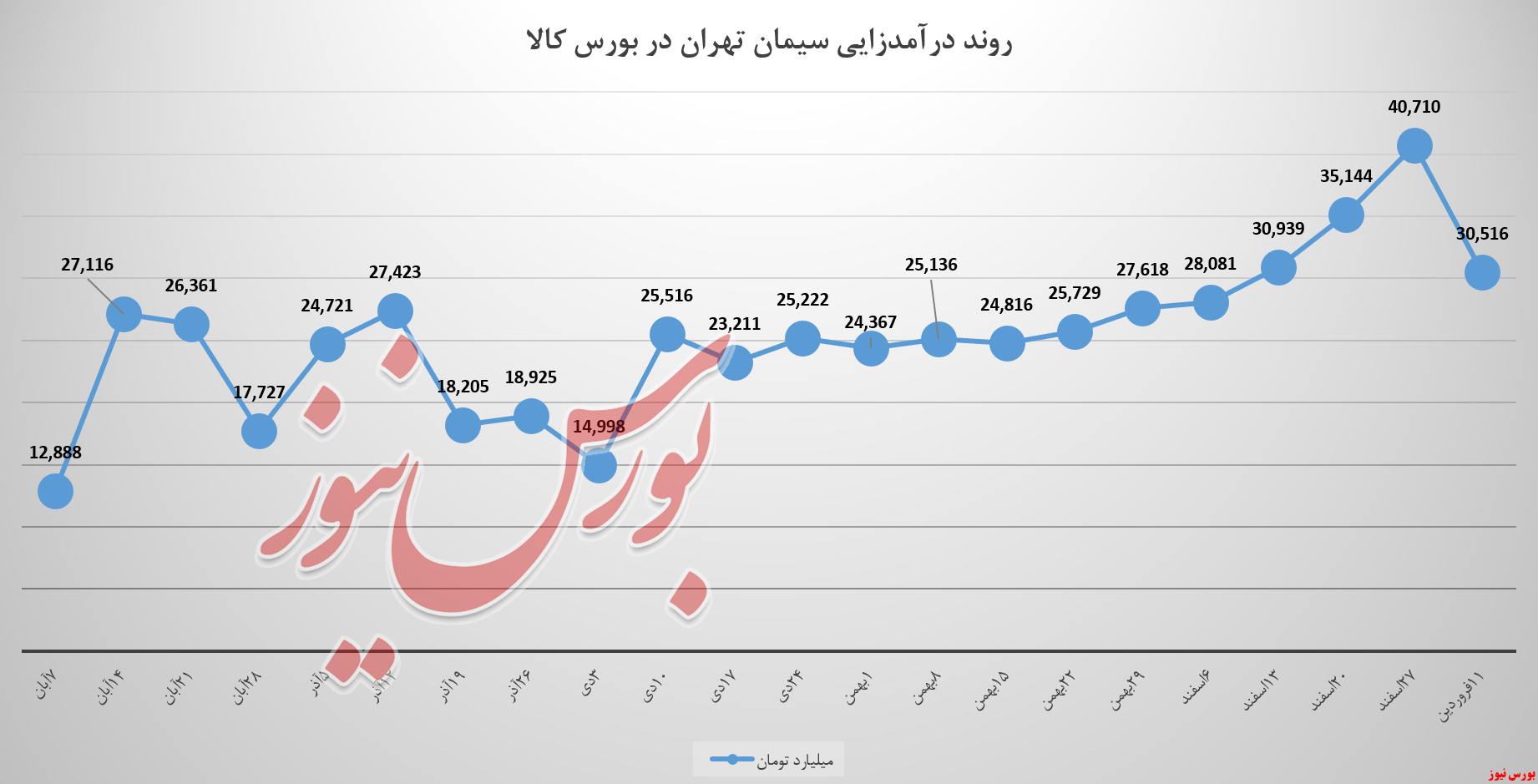 درآمد کیسههای درآمد کیسههای