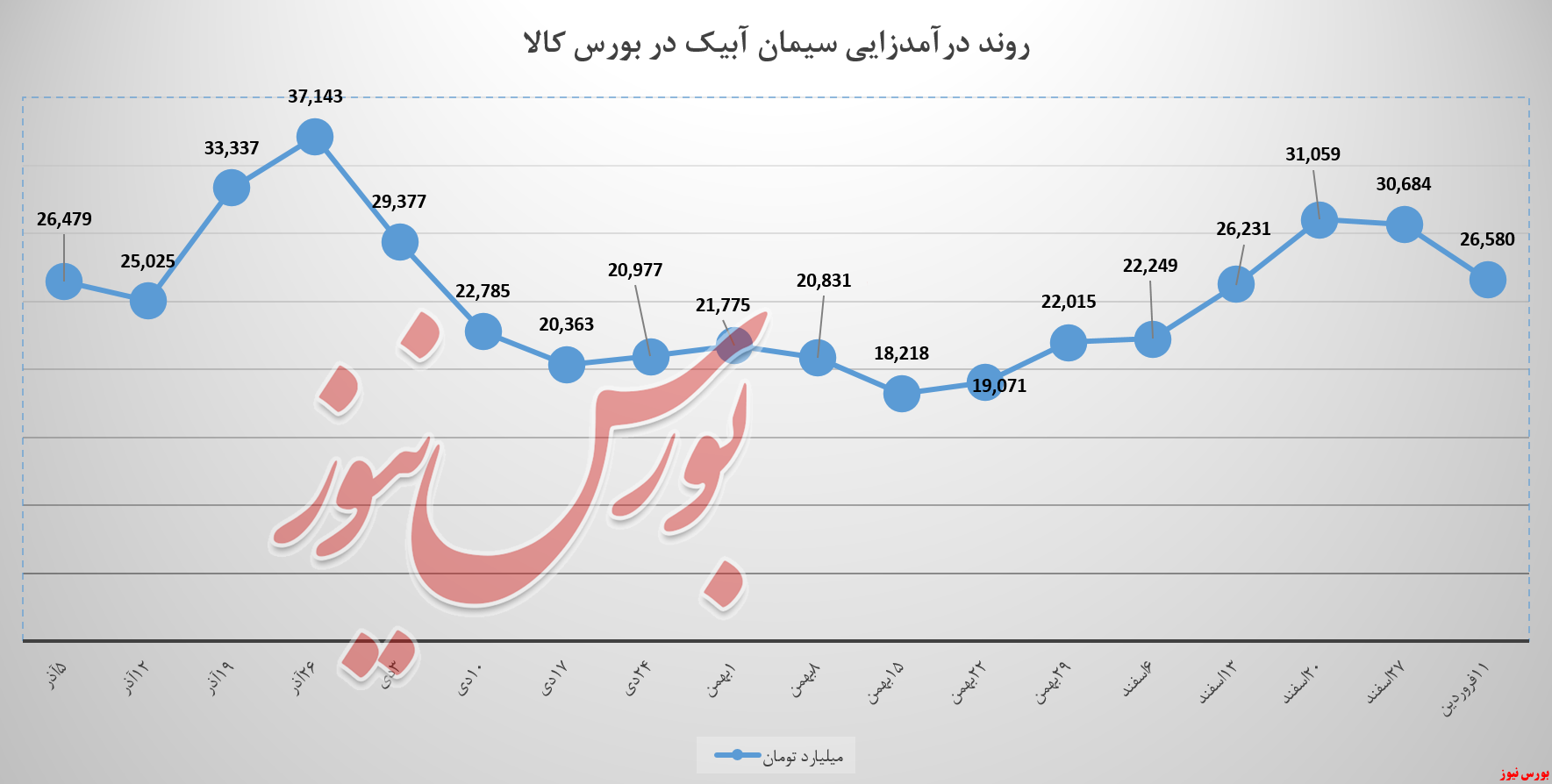 سابیک همچنان در پساتعطیلات سابیک همچنان در پساتعطیلات